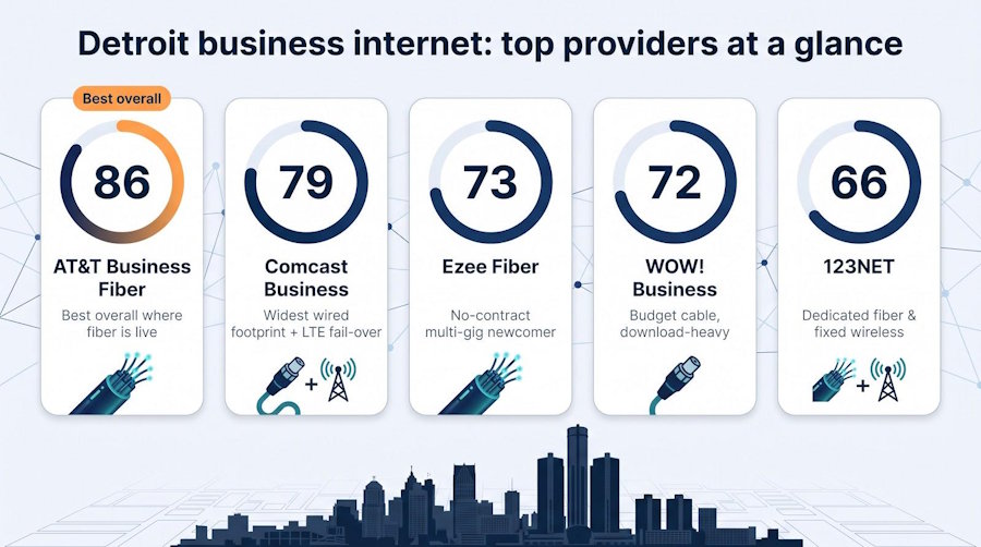 5 Affordable & Best Business Internet Providers in Detroit Michigan Compared