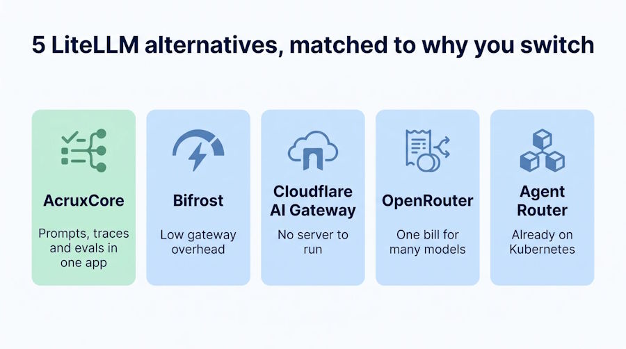 5 LiteLLM Alternatives Matched to Why You Want to Switch
