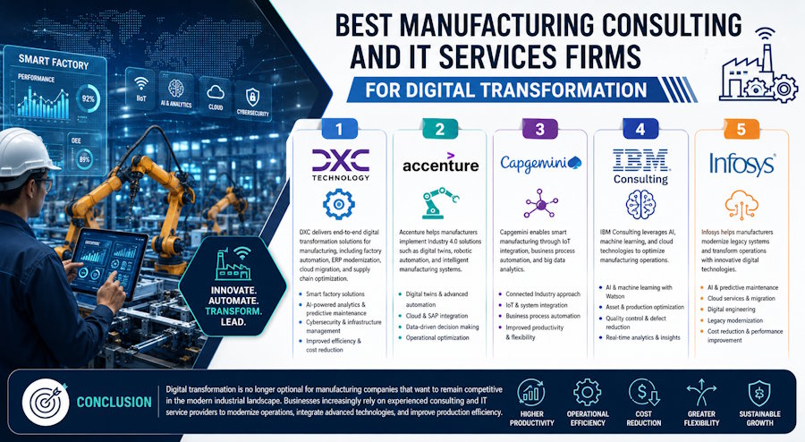 Best Manufacturing Consulting and IT Services Firms for Digital Transformation