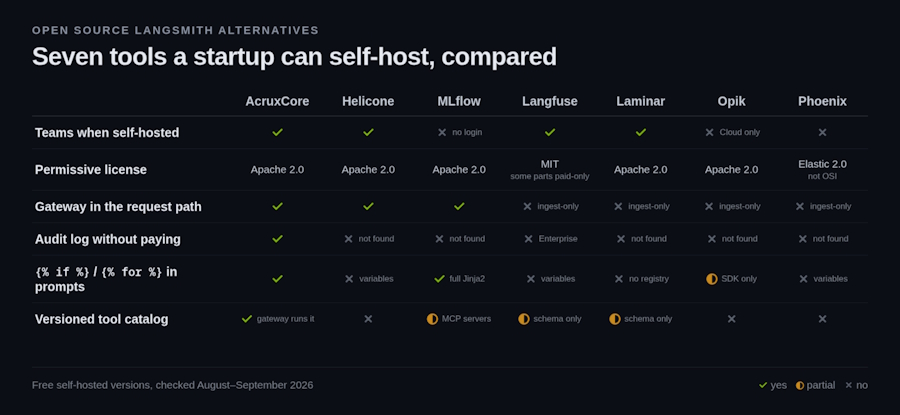 Best Open Source LangSmith Alternatives for Startups