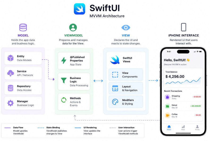 Building Scalable iOS Apps Using SwiftUI and MVVM