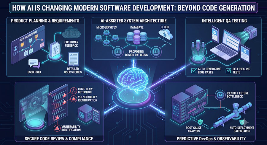 How AI Is Changing Modern Software Development: Beyond Code Generation