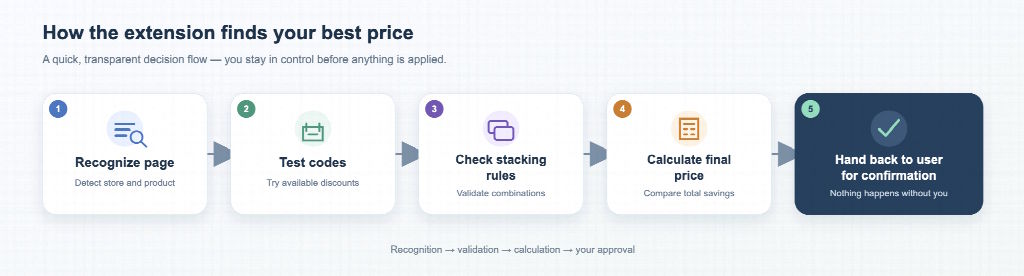How an AI Shopping Assistant Decides Which Coupon to Apply