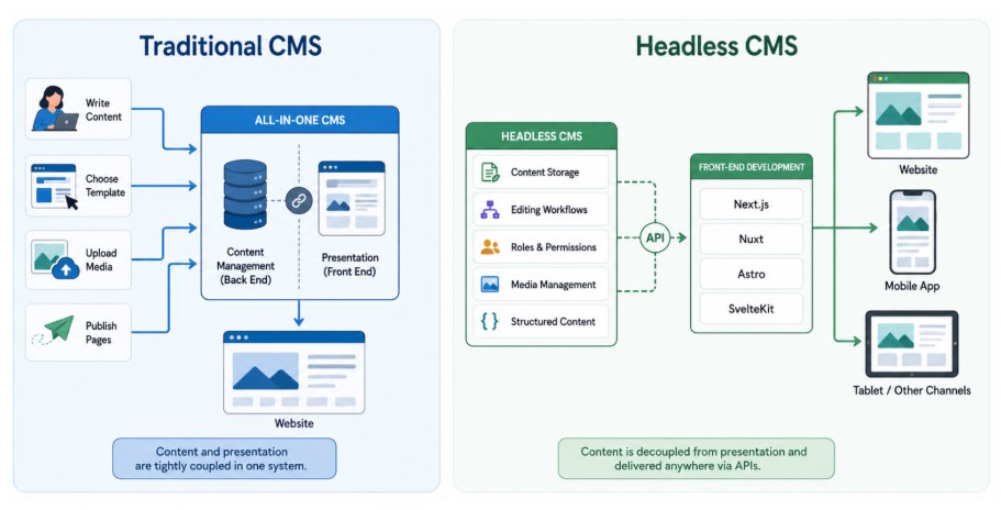 How Headless CMS Architecture Helps Developers Build Faster and More Flexible Websites