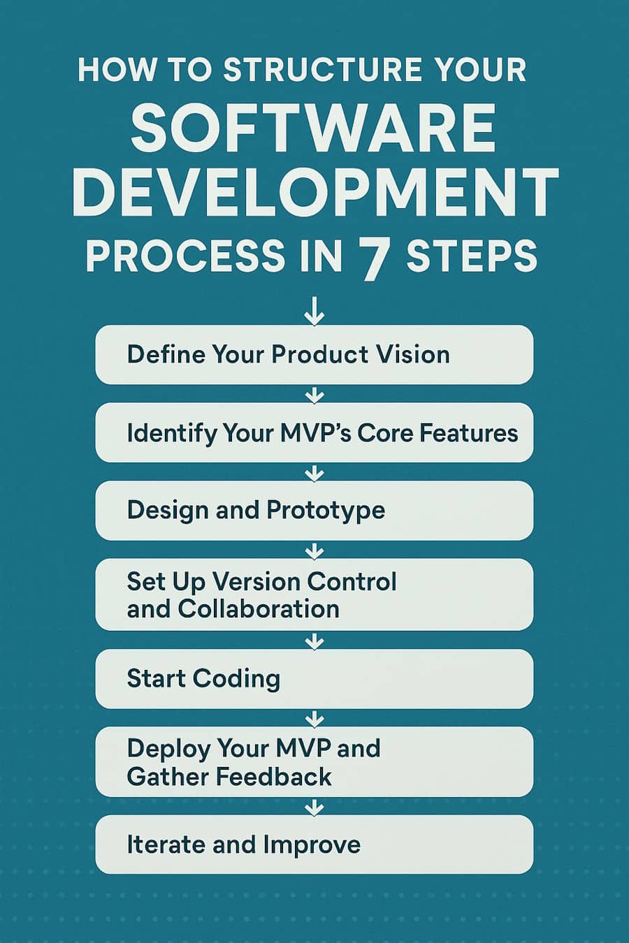 How to Structure Your Software Development Process in 7 Steps