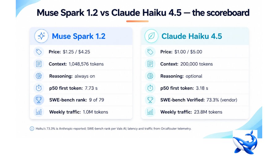 Muse Spark 1.2 vs Claude Haiku 4.5: Price and Design Philosophy Comparison