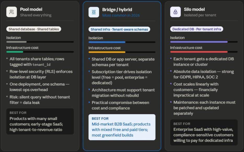 SaaS Development: Architecture, Stack, and Who Should Build It