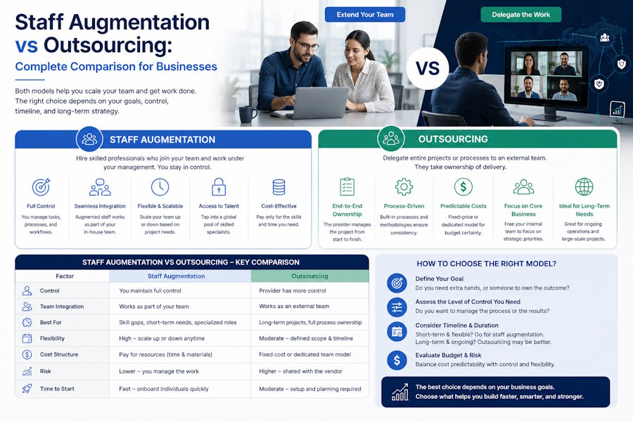 Staff Augmentation vs Outsourcing: Complete Comparison for Businesses