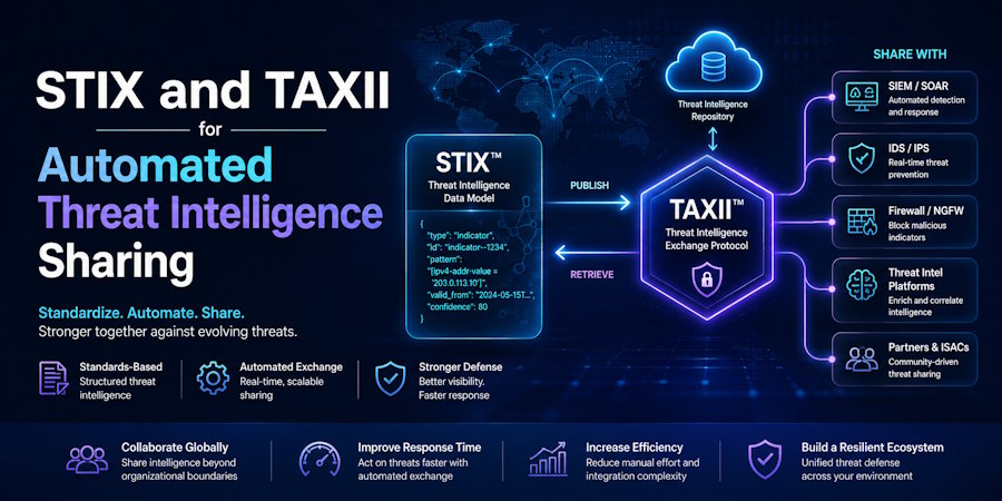 STIX and TAXII for Automated Threat Intelligence Sharing