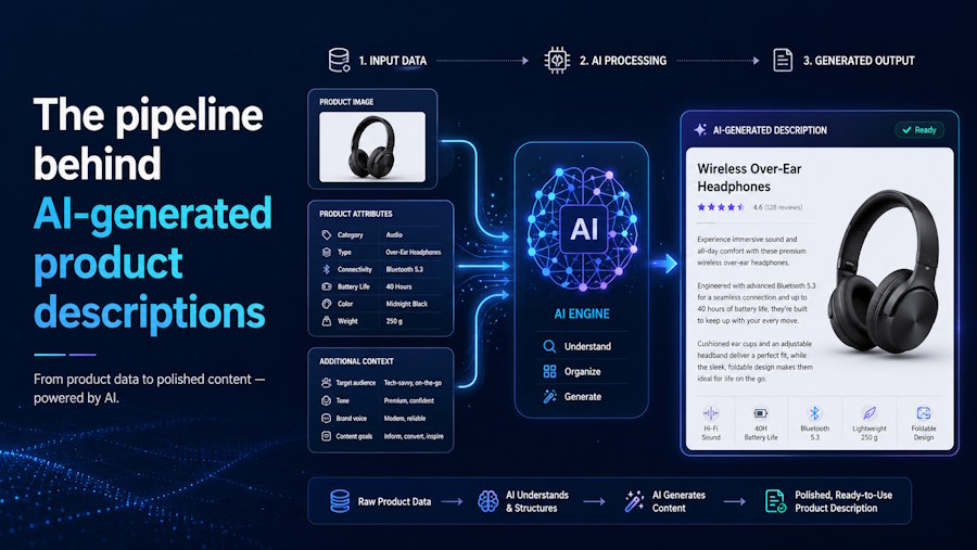 The pipeline behind AI-generated product descriptions
