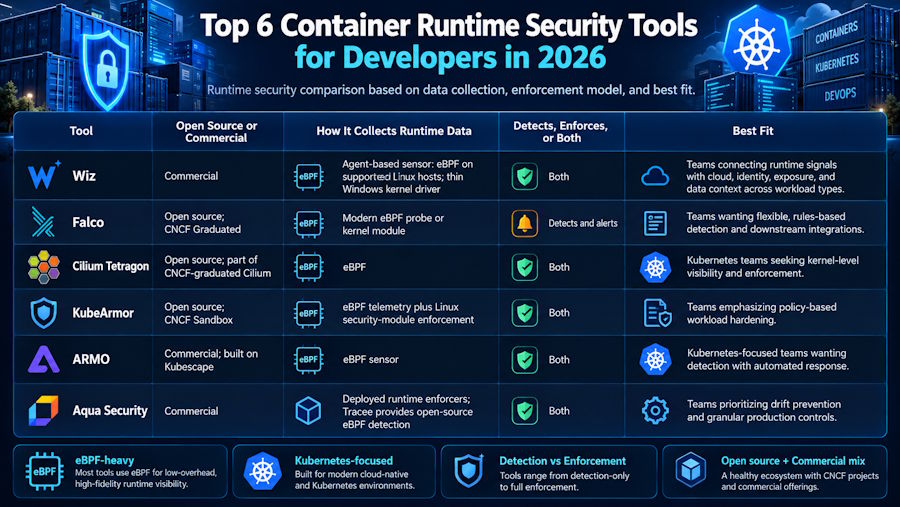 Top 6 Container Runtime Security Tools for Developers in 2026