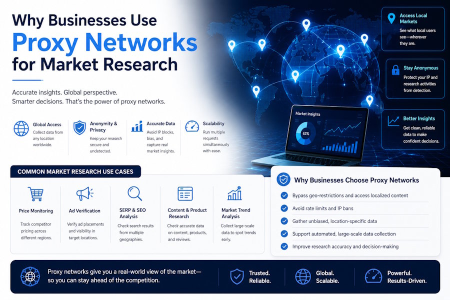 Why Businesses Use Proxy Networks for Market Research