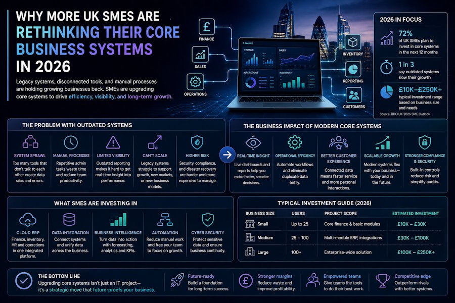 Why More UK SMEs Are Rethinking Their Core Business Systems in 2026