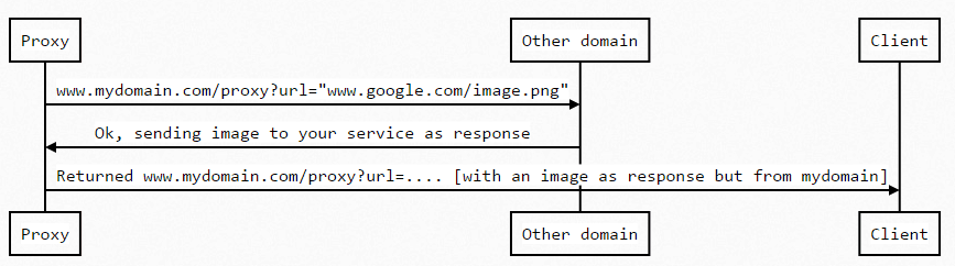 Proxy with external resources