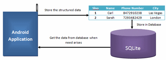 setting up sqlite database android