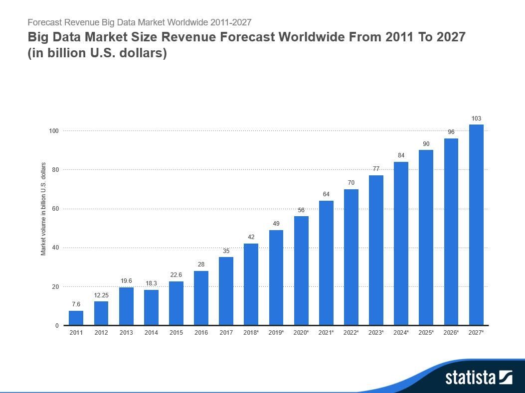 Big Data Market Size Revenue