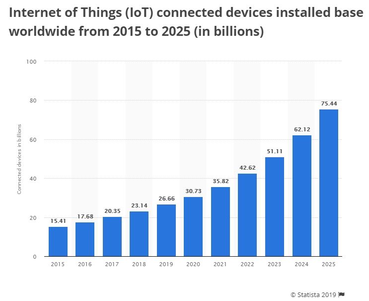 Iot Connected Devices Worldwide