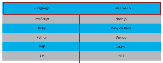 popular technologies on which different learning platforms were created