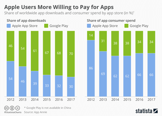 Apple Users More Willing to Pay for Apps