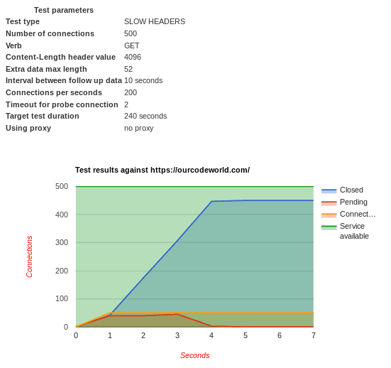 How To Perform A DoS Attack Slow HTTP With SlowHTTPTest test Your 