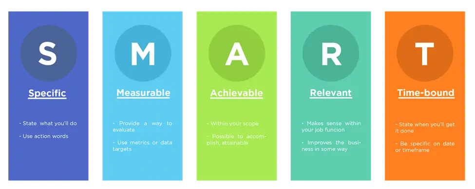 SMART, Specific, Measurable, Achievable, Realistic and Timelined
