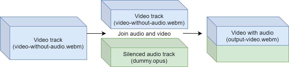 FFMpeg Video with Silenced Audio Track