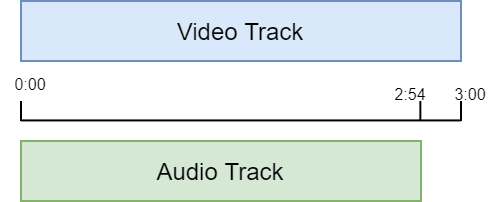 Mix Audio Video Track FFMPEG