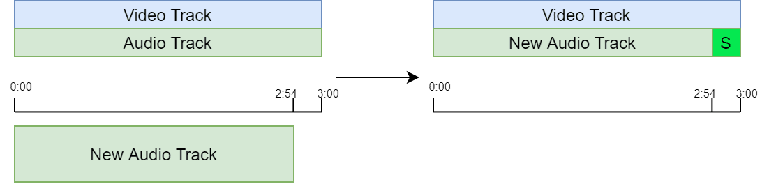 FFmpeg mix audio and video streams