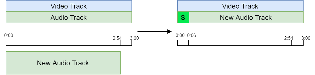 FFmpeg mix audio and video streams at specific time location