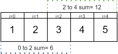 Sum Integers between some indexes of array in JavaScript