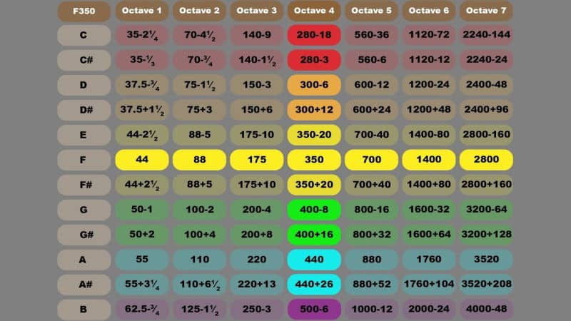 Audio Frecuency Chart