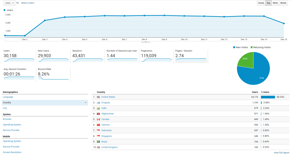 Google Analytics Campaign Fiverr Result
