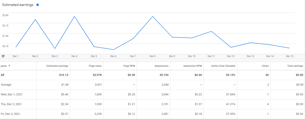 Estimated Earnings Adsense
