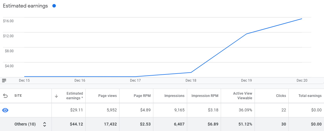 AdSense Earnings Chart