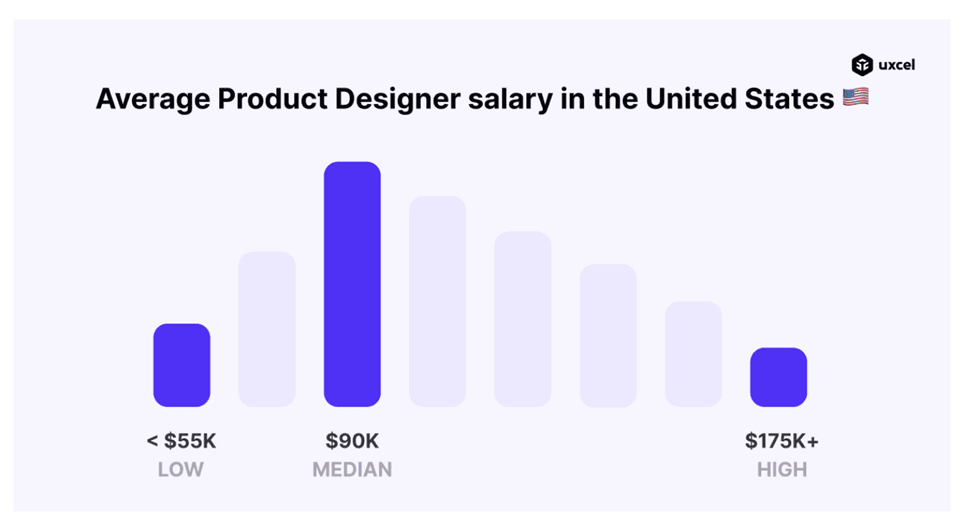 Average Product Designer Salary