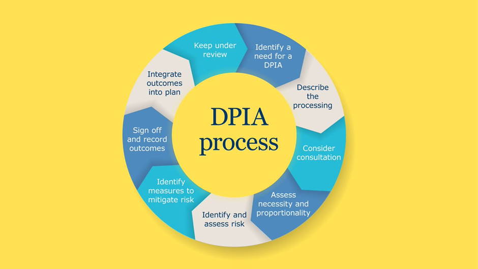 How to conduct a DPIA