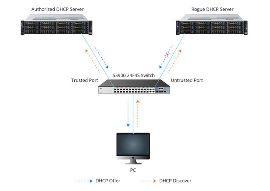 DHCP Snooping
