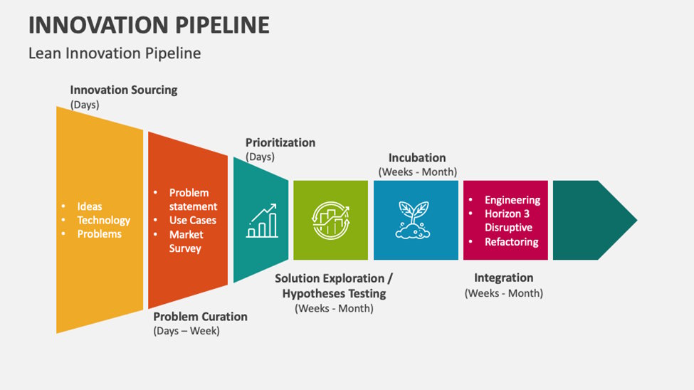 Innovation Pipeline