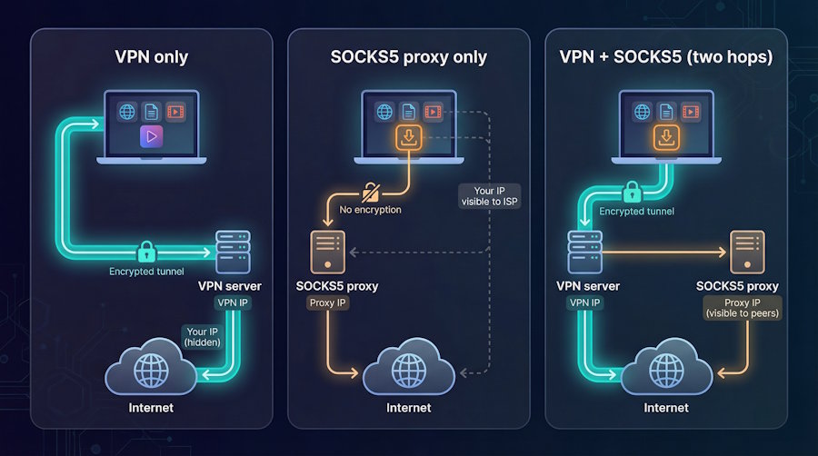 SOCKS5 Proxy