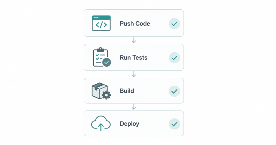 Automated Testing