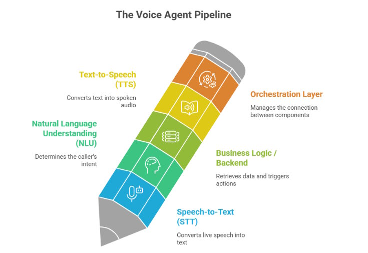 Voice Agent Pipeline