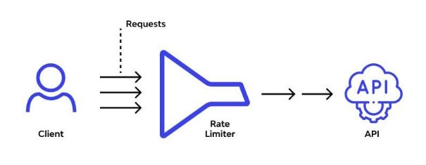 Rate Limiting