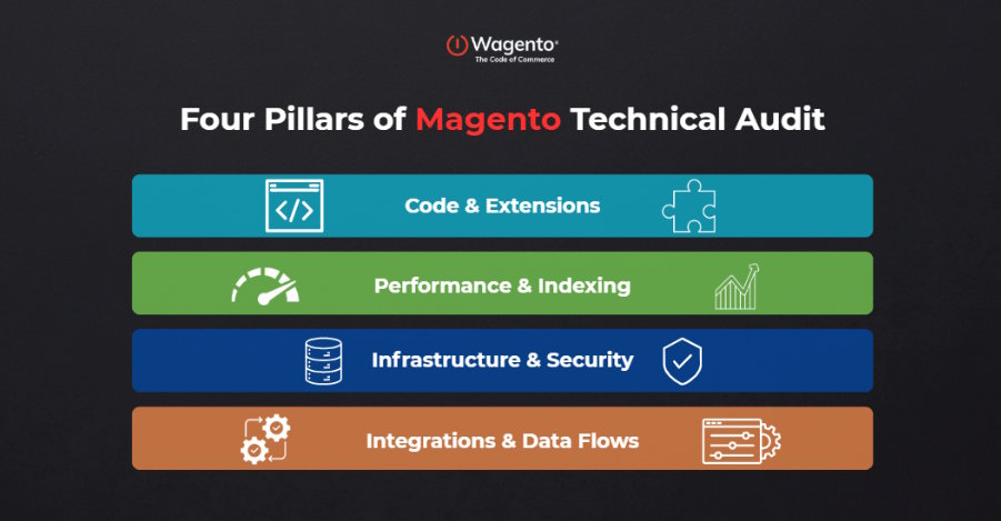 Key areas of a Magento technical audit