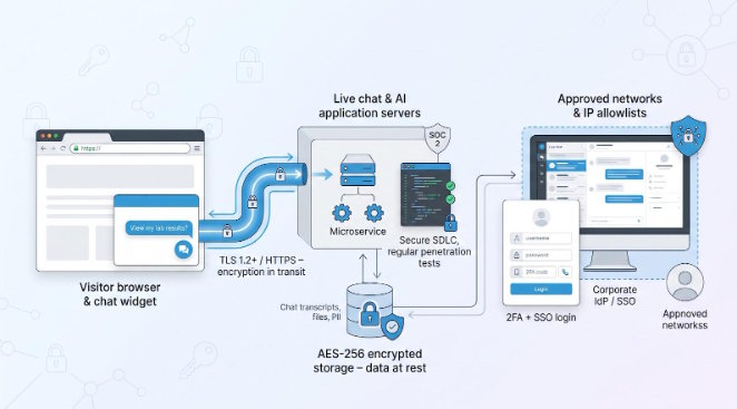 Date security and encryption