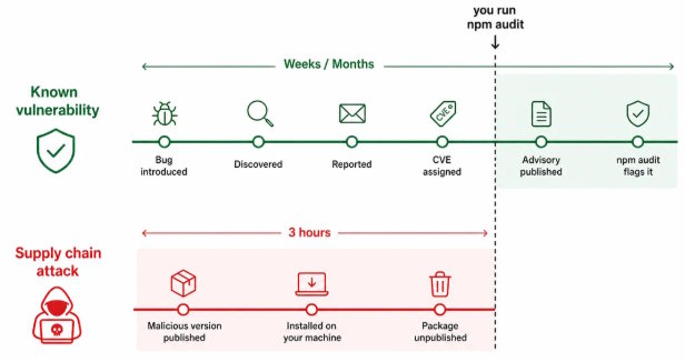 Supply Chain Attack