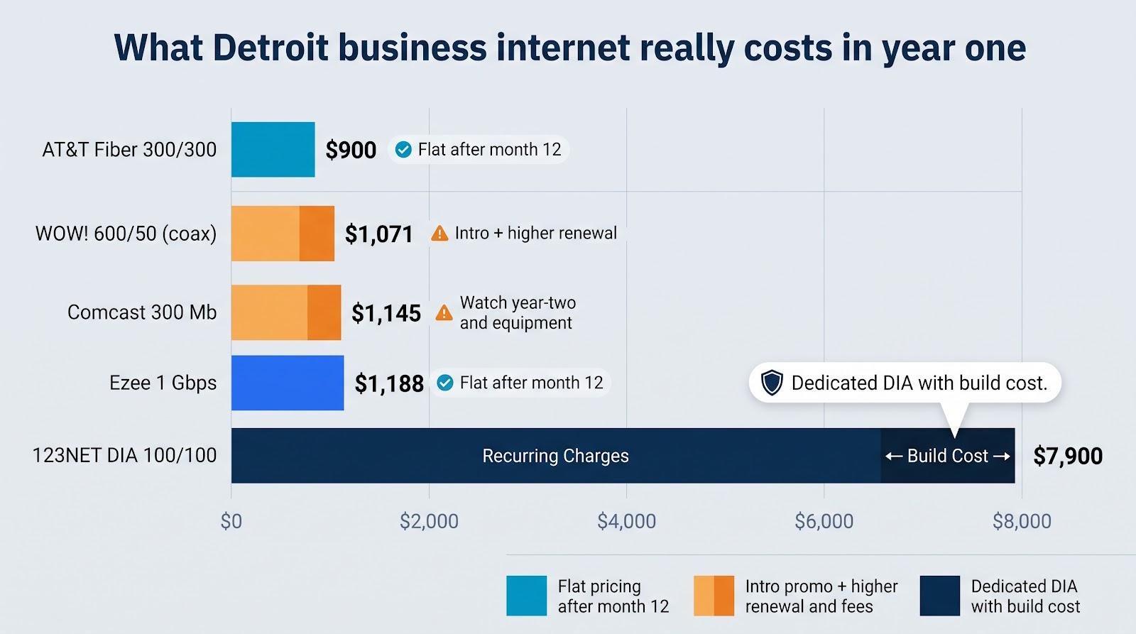 Detroit Business Internet