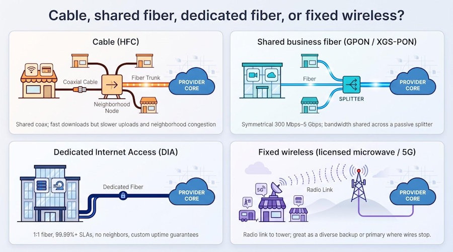 Cable, Shared Fiber