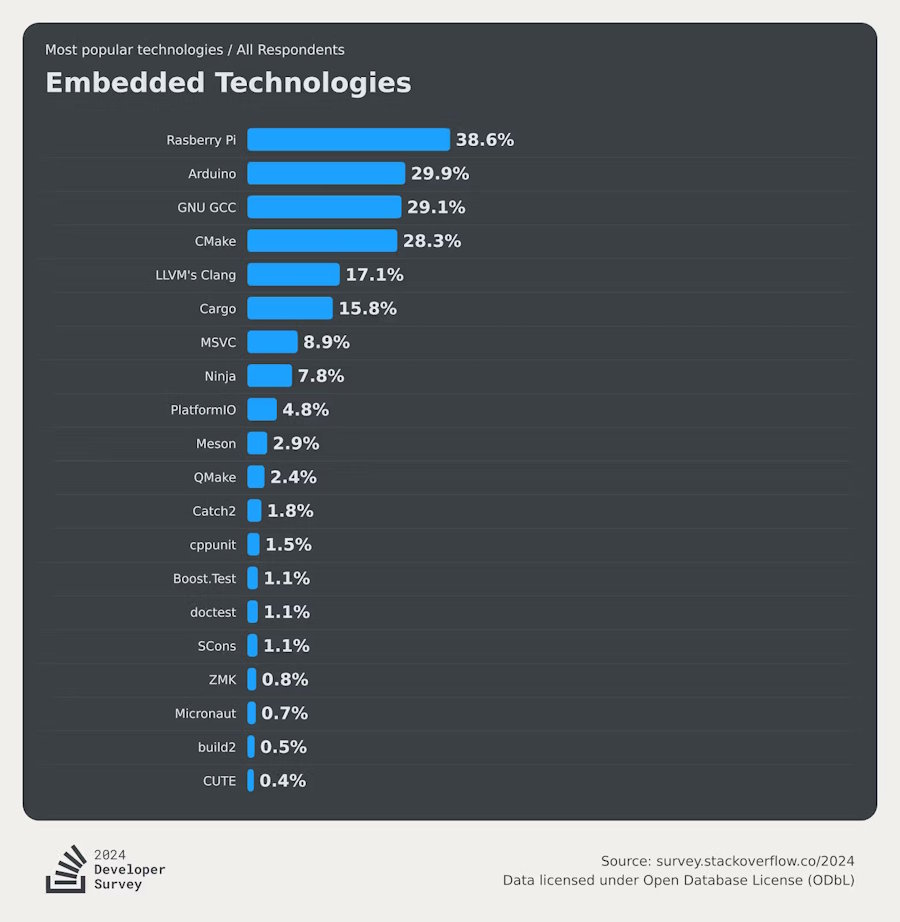 Embedded Technologies