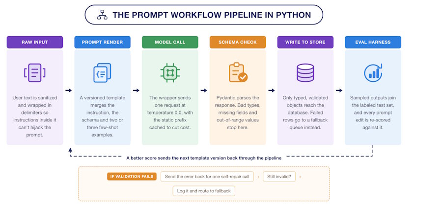 Workflow, End to End
