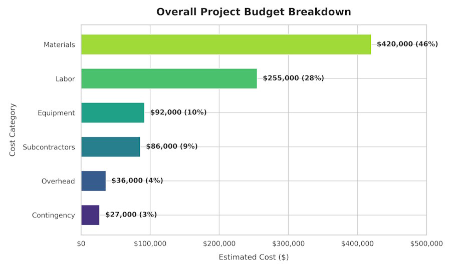 Overall Budget